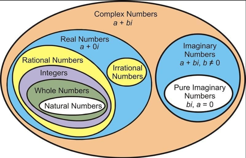 Imaginary number